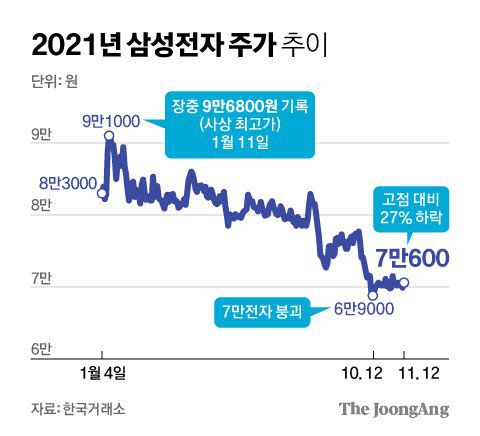2021년 삼성전자 주가 추이. 그래픽=김영희 02@joongang.co.kr