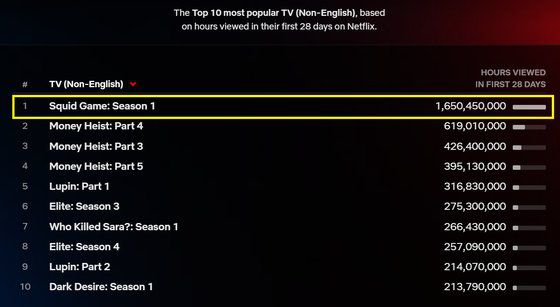 17일 넷플릭스가 처음 공개한 공식 집계 차트에서 '오징어 게임'은 공개 후 첫 28일간 시청 시간 집계에서 2, 3, 4위를 합친 것보다 많은 16억 5045만시간을 기록하며 1위에 올랐다. 넷플릭스는 앞으로 매 주 시청시간을 기반으로 인기 콘텐트 순위를 발표한다. 자료 넷플릭스