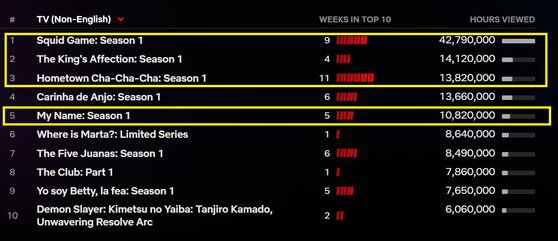 최근 일주일간 시청시간을 집계한 비영어권 TV시리즈 차트에서는 한국 드라마의 약진이 두드러졌다. 넷플릭스 홈페이지 캡쳐