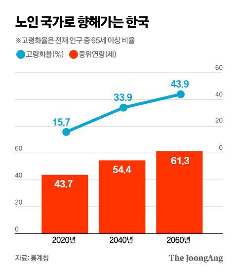 노인 국가로 향해가는 한국. 그래픽=김영옥 기자 yesok@joongang.co.kr