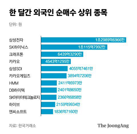 한 달간 외국인 순매수 상위 종목. 그래픽=박경민 기자 minn@joongang.co.kr