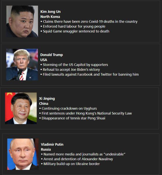 2021 올해의 독재자 후보에 오른 김정은 북한 국무위원장, 도널드 트럼프 전 미국 대통령, 시진핑 중국 국가주석, 브라디미르 푸틴 러시아 대통령. [사진 인덱스 온 센서십 홈페이지]