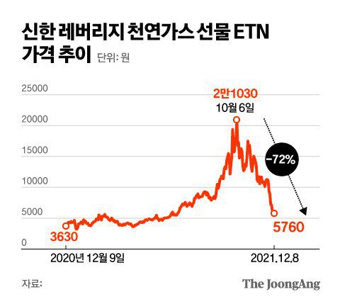 신한 레버리지 천연가스 선물 ETN 가격 추이. 그래픽=김영옥 기자 yesok@joongang.co.kr