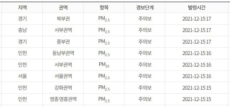 초미세먼지/미세먼지 권역별 주의보 발령 상황. 자료 한국환경공단 에어코리아