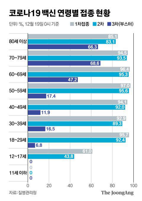 코로나19 백신 연령별 접종 현황. 그래픽=신재민 기자 shin.jaemin@joongang.co.kr