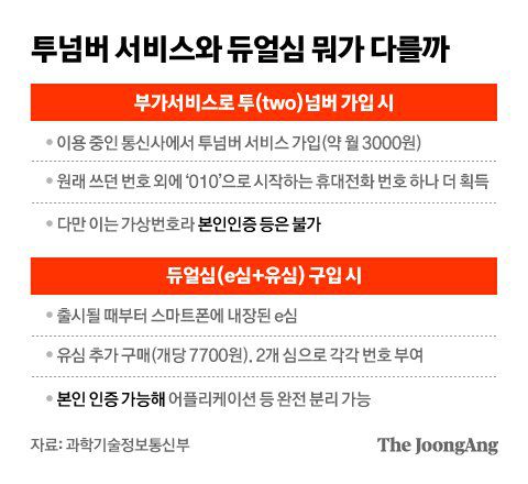 투넘버 서비스와 듀얼심 뭐가 다를까. 그래픽=차준홍 기자 cha.junhong@joongang.co.kr