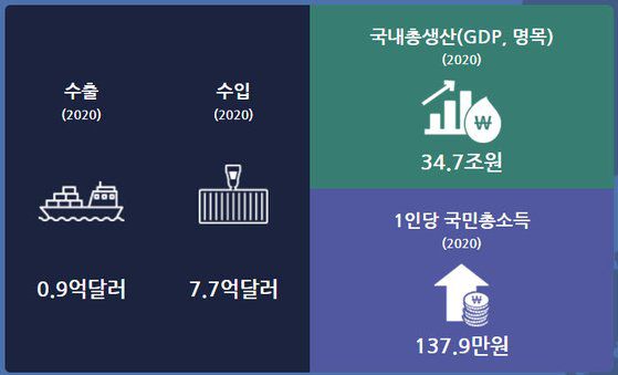 북한의 주요 통계지표. 자료=통계청