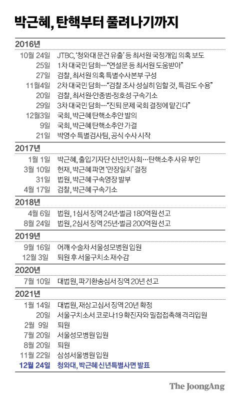 국정농단 사건 등으로 유죄 확정을 받아 수감 중인 박근혜 전 대통령이 특별사면으로 풀려난다. 2017년 3월 31일 구속된 이후 4년 9개월 만이다.    사진은 지난 7월 20일 서울구치소에 수감 중인 박근혜 전 대통령이 지병 치료차 입원하기 위해 서울 서초구 서울성모병원으로 들어서고 있는 모습.연합뉴스