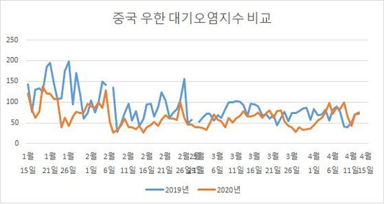 중국 우한 대기오염 지수 2019년과 2020년 비교