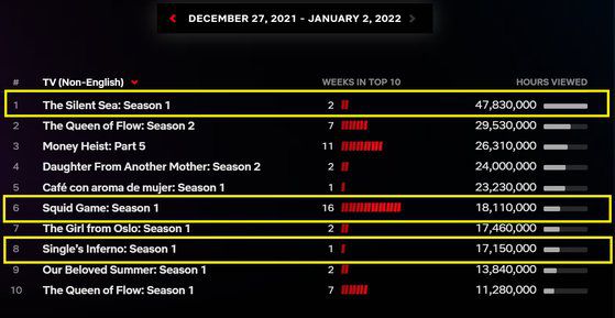 지난해 12월 27일부터 지난 2일까지 넷플릭스 비영어권 TV 시리즈 중 '고요의 바다'가 시청시간 글로벌 1위에 올랐다. 사진 넷플릭스.