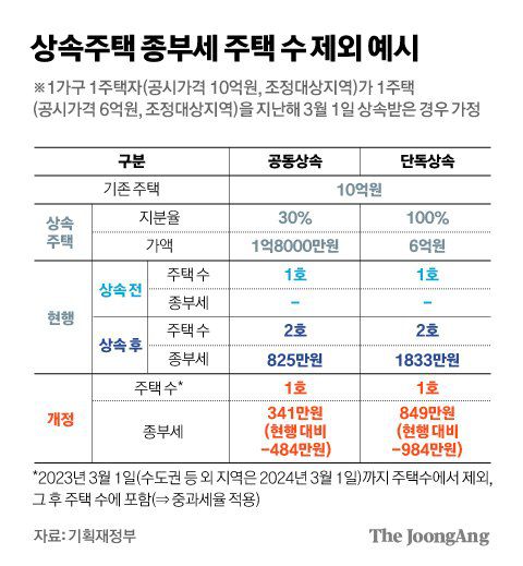 상속주택 종부세 주택 수 제외 예시. 그래픽=김경진 기자 capkim@joongang.co.kr