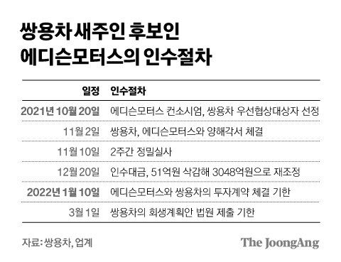 쌍용차 새주인 후보인 에디슨모터스의 인수 절차 그래픽 이미지. [자료 쌍용차·업계]