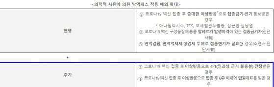 중앙방역대책본부가 24일부터 방역패스(접종증명·음성확인제)의 의학적 사유에 의한 적용 예외 범위를 코로나19 백신 접종 후 이상 반응 의심 증상이 나타나 입원 치료를 받은 경우 등으로 확대한다고 밝혔다. 자료 방대본 제공
