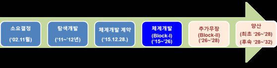 KF-21의 기체 피로도와 신뢰도를 시험하고 있는 KAI 시험장. KF-21이 기본 수명 30년의 2.5배에 해당하는 기간 동안 비행에서 견딜 수 있는 지와 22만 개가 볼트 너트로 이어진 KF-21의 신뢰도를 시험 및 분석한다.