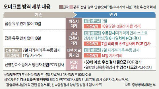 오미크론 방역 세부 내용