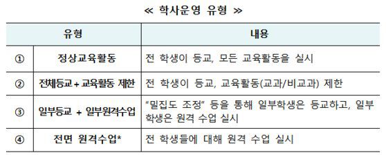 2022학년도 1학기 학교별 학사운영 유형 [교육부]