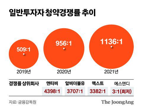 일반투자자 청약경쟁률 추이. 그래픽=신재민 기자 shin.jaemin@joongang.co.kr