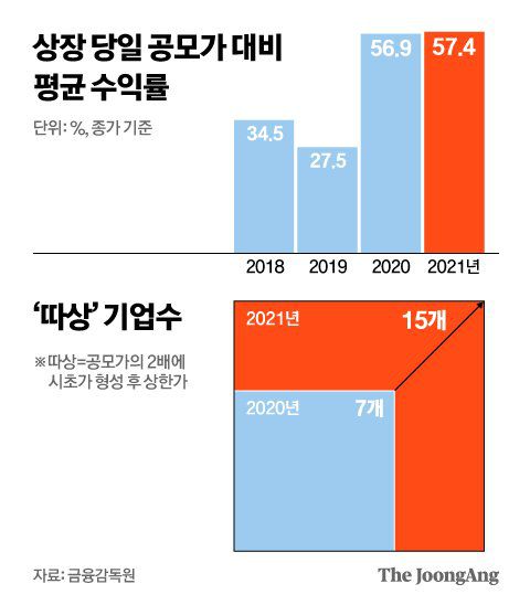 상장 당일 공모가 대비 평균 수익률. 그래픽=신재민 기자 shin.jaemin@joongang.co.kr