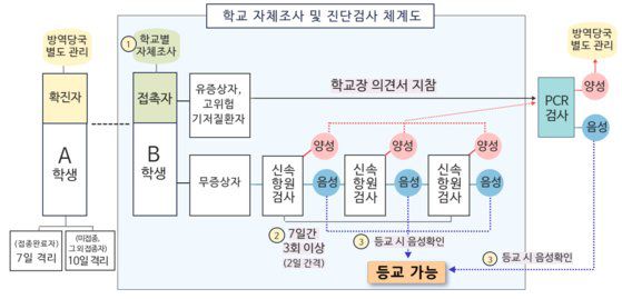 교육부는 7일 오미크론 변이에 대응한 학사운영 방침을 담은 2022학년도 1학기 방역 및 학사 운영방안을 발표했다. [교육부]