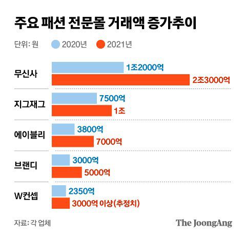 주요 패션 전문몰 거래액 증가추이. 그래픽=차준홍 기자 cha.junhong@joongang.co.kr