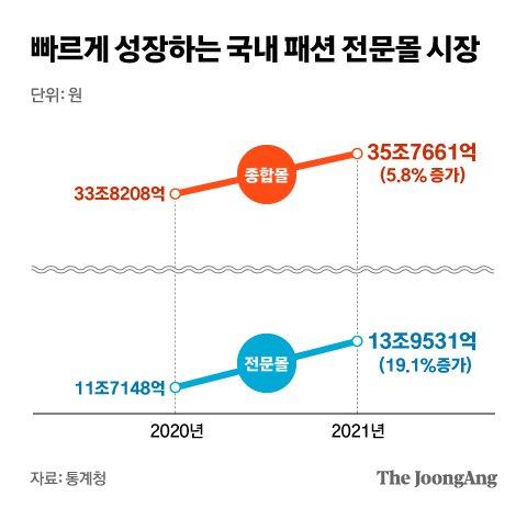 빠르게 성장하는 국내 패션 전문몰 시장. 그래픽=차준홍 기자 cha.junhong@joongang.co.kr