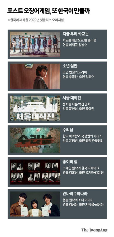 포스트 오징어게임, 또 한국이 만들까. 그래픽=박경민 기자 minn@joongang.co.kr