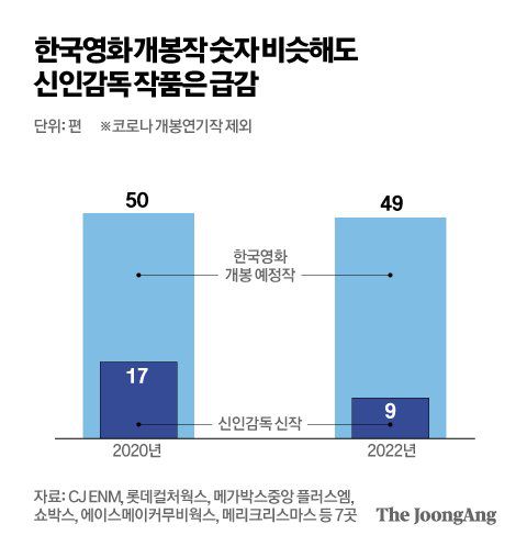 한국영화 개봉작 숫자 비슷해도 신인감독 작품은 급감. 그래픽=박경민 기자 minn@joongang.co.kr