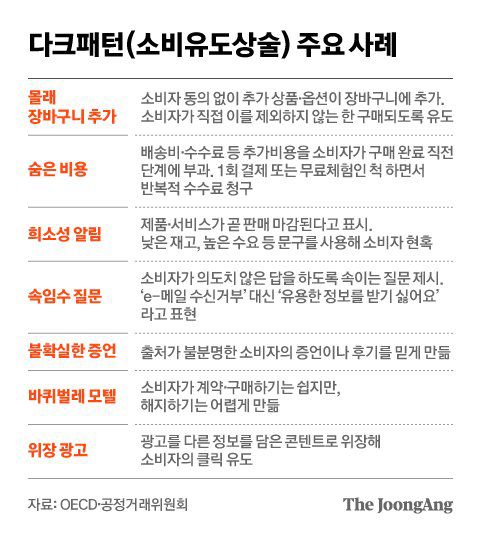 다크패턴(소비유도상술) 주요 사례 그래픽 이미지. [자료제공=OECD·공정거래위원회]