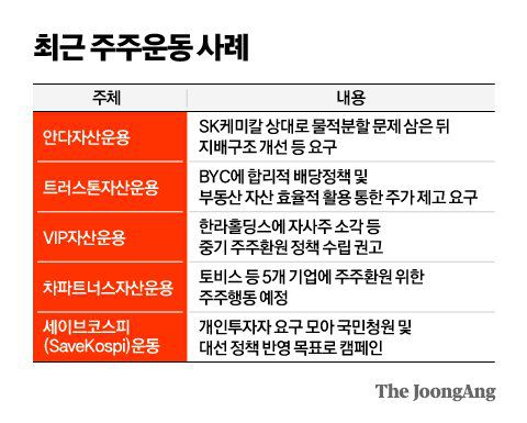 최근 주주행동 사례. 그래픽=김영옥 기자 yesok@joongang.co.kr