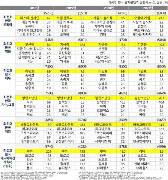 최선호 한국 문화콘텐츠(2018-2021). [사진 문체부]