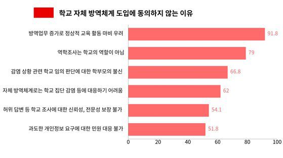 전국교직원노동조합의 설문 결과 응답자의 98%가 넘는 교사들이 학교 자체 방역체계를 도입하기로 한 교육부 방침에 동의하지 않는다고 밝혔다. 가장 큰 이유는 '방역업무 증가로 인한 교육 활동 마비 우려'가 꼽혔다. [전국교직원노동조합]