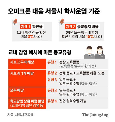 오미크론 대응 서울시 학사운영 기준. 그래픽=김은교 kim.eungyo@joongang.co.kr