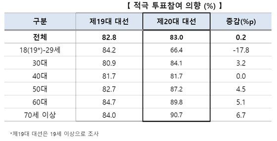 중앙선관위, 한국갤럽 20대 대선 유권자인식 조사. [자료=중앙선관위 제공]