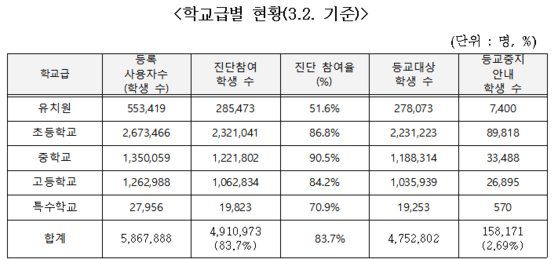 자가진단 앱 응답 학교급별 현황 [교육부 제공]