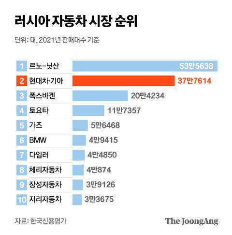 러시아 자동차 시장 순위. 그래픽=김현서 kim.hyeonseo12@joongang.co.kr