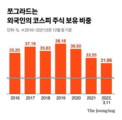 쪼그라드는 외국인의 코스피 주식 보유 비중. 그래픽=차준홍 기자 cha.junhong@joongang.co.kr