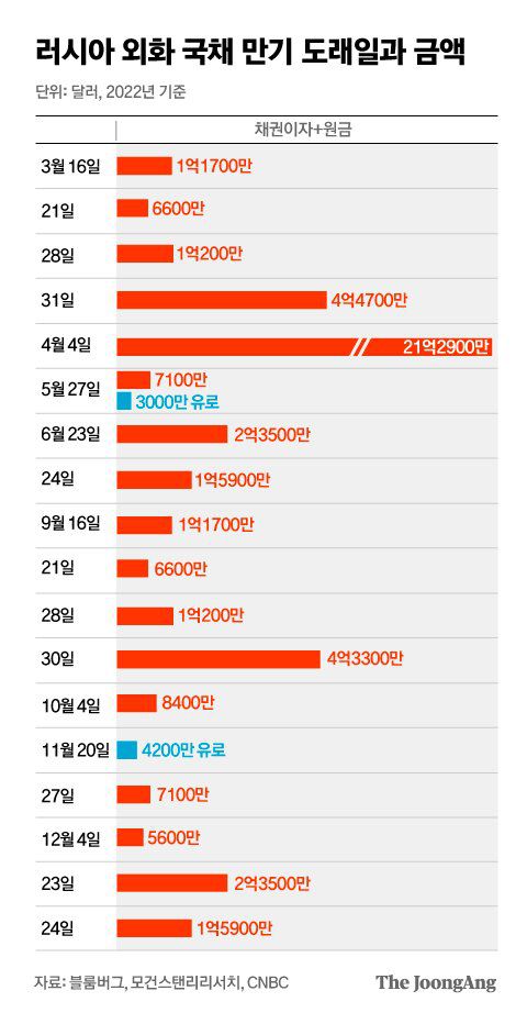 2022년 러시아 외화 국채 만기 도래일과 금액. 그래픽=김은교 kim.eungyo@joongang.co.kr