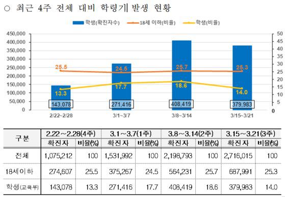 학생 확진자 수 추이 [교육부 제공]