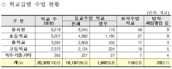 3월 21일 학교급별 수업현황 [교육부 제공]