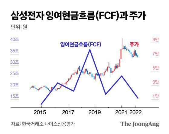 삼성전자 잉여현금흐름(FCF)과 주가. 그래픽=김영옥 기자 yesok@joongang.co.kr