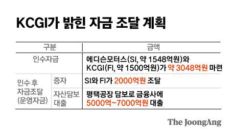KCGI가 밝힌 자금 조달 계획. 그래픽=김은교 kim.eungyo@joongang.co.kr