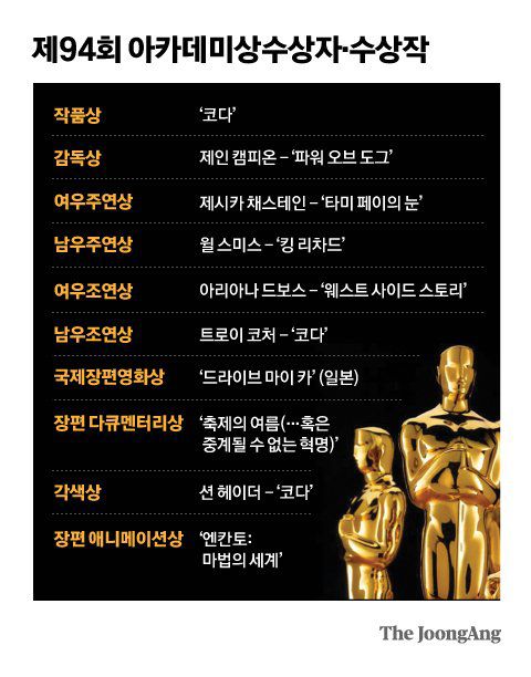 제94회 아카데미상수상자·수상작. 그래픽=차준홍 기자 cha.junhong@joongang.co.kr
