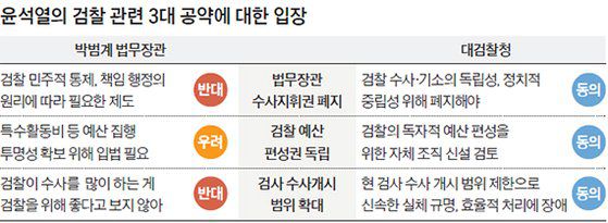 윤석열의 검찰 관련 3대 공약에 대한 입장