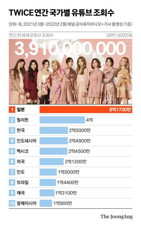 트와이스 연간 국가별 유튜브 조회수. 그래픽=신재민 기자 shin.jaemin@joongang.co.kr