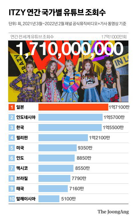 있지 연간 국가별 유튜브 조회수. 그래픽=박경민 기자 minn@joongang.co.kr