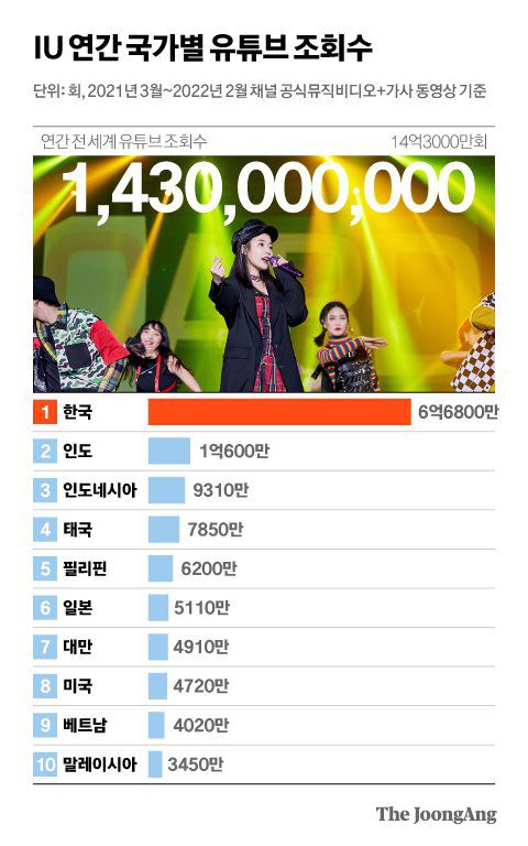 아이유 연간 국가별 유튜브 조회수. 그래픽=박경민 기자 minn@joongang.co.kr