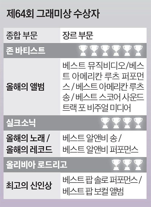 제64회 그래미상 수상자