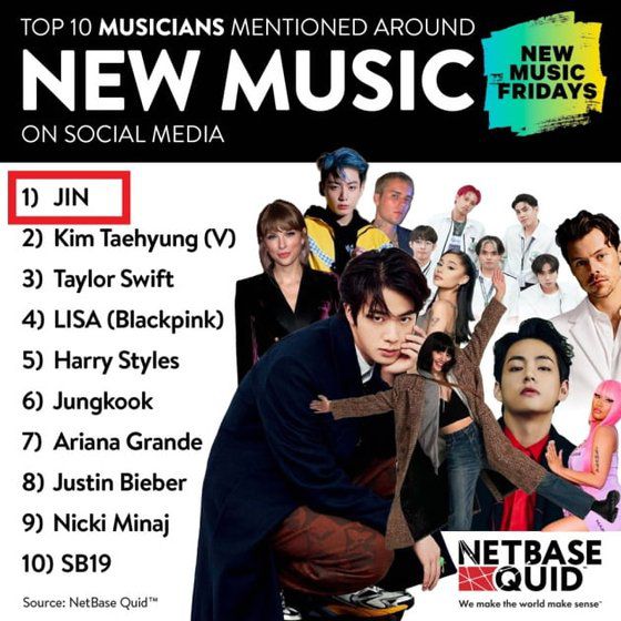 미국의 소셜미디어 분석 선두업체 '넷베이스 퀴드'가 발표한 3월 'NEW MUSIC' 관련 '가장 많이 언급된 뮤지션' 10명 명단. 한국 K팝 스타가 1.2.4.6위를 차지했다. 10위 'SB19'도 한국과 필리핀이 합작한 아이돌 보이그룹이다. [사진 넷베이스 퀴드 트위터 캡처]