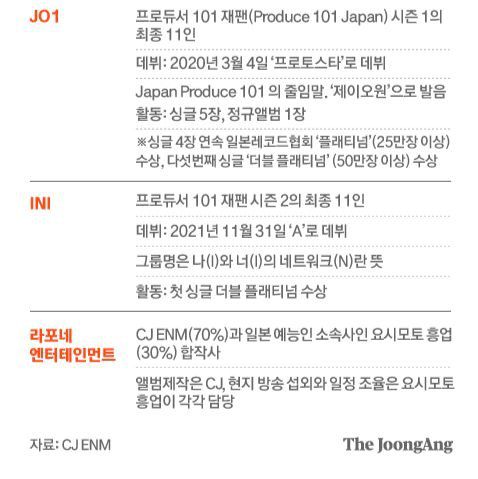 JO1, INI의 특징. 이들의 매니지먼트를 위한 한일 합작 기획사가 따로 있다. 그래픽=차준홍 기자 cha.junhong@joongang.co.kr