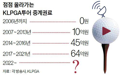 점점 올라가는 KLPGA투어 중계권료